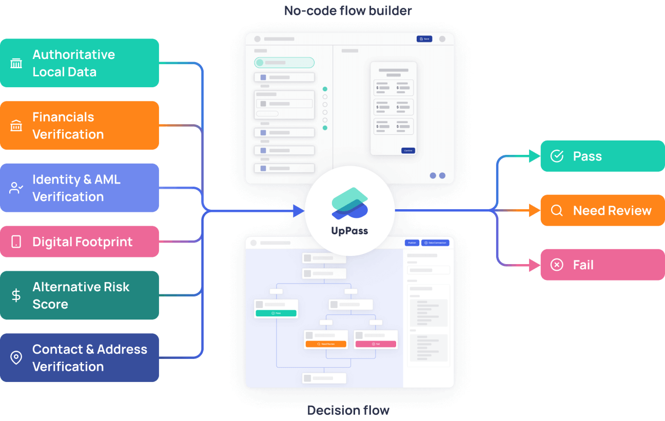Building Trust in the Digital sphere with a single API integration
